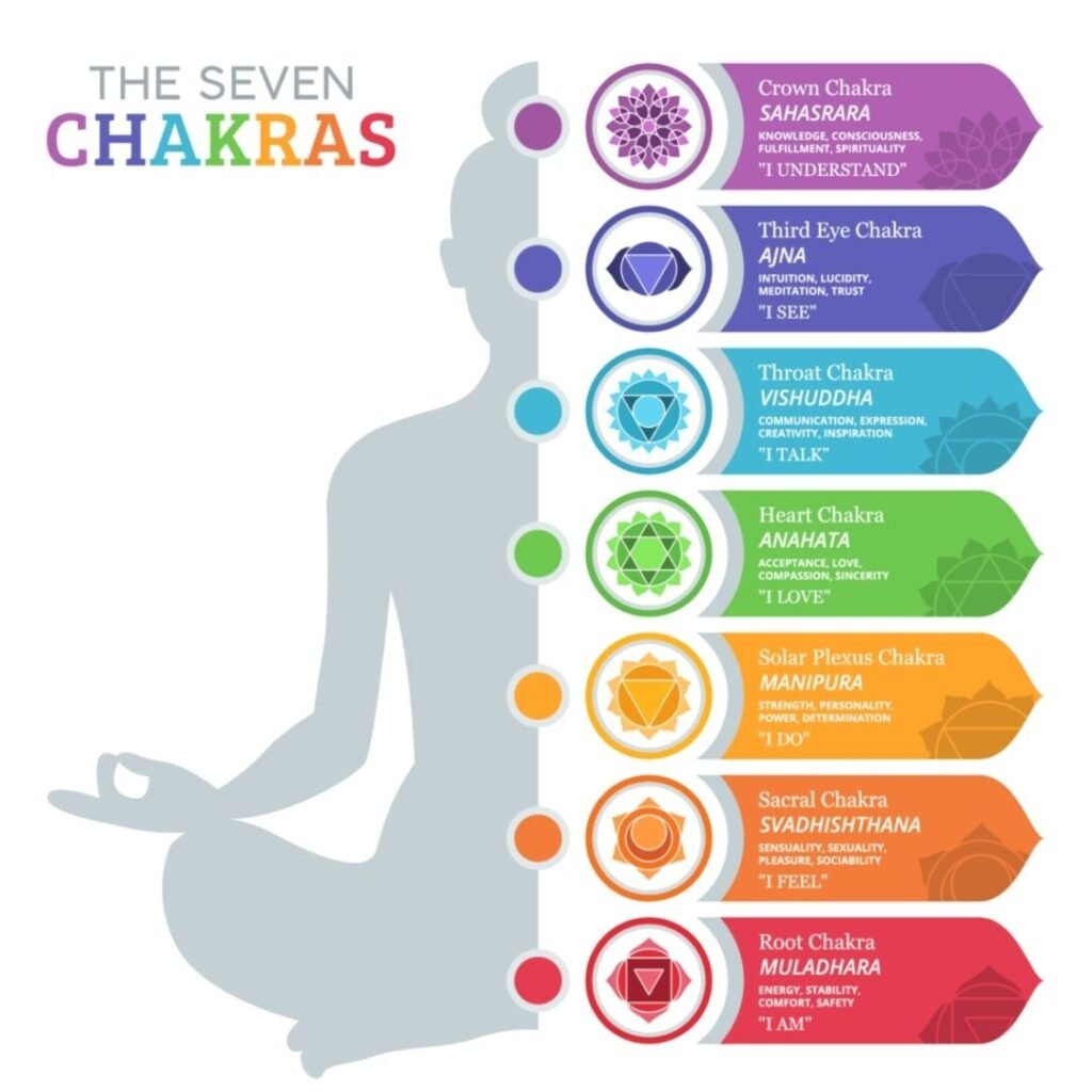 The Seven Chakras